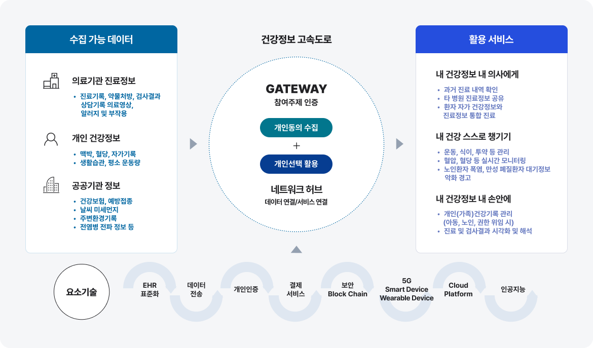 수집 가능 데이터에 의료기관 진료정보(진료기록, 약물처방, 검사결과, 상담기록 의료영상, 알러지 및 부작용), 개인정보(맥박, 혈당, 자가기록, 생활습관, 평소 운동량), 공공기관 정보(건강보험, 예방접종, 날씨 미세먼지, 주변환경기록, 전염병 전파 정보 등)이 있으며 참여주제 인증인 개인동의 수집과 개인선택 활용을 통해 활용 가능한 서비스로는 내 건강정보 내 의사에게(과거 진료 내역 확인, 타 병원 진료정보 공유, 환자 자가 건강정보와 진료정보 통합 진료), 내 건강 스스로 챙기기(운동, 식이, 투약 등 관리, 혈압, 혈당 등 실시간 모니터링, 노인환자 폭염, 만성 폐질환자 대기정보, 악화 경고), 내 건강정보 내 손안에(개인(가족)건강기록 관리, (아동, 노인, 권한 위임 시), 진료 및 검사결과, 시각화 및 해석)
              요소기술로 EHR표준화, 데이터 전송, 개인인증, 결제 서비스, 보안 block Chain, 5G smart device wearable device, cloud platform, 인공지능이 있다.