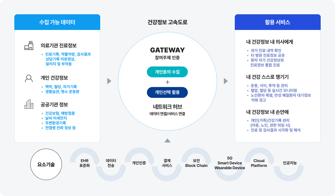 수집 가능 데이터에 의료기관 진료정보(진료기록, 약물처방, 검사결과, 상담기록 의료영상, 알러지 및 부작용), 개인정보(맥박, 혈당, 자가기록, 생활습관, 평소 운동량), 공공기관 정보(건강보험, 예방접종, 날씨 미세먼지, 주변환경기록, 전염병 전파 정보 등)이 있으며 참여주제 인증인 개인동의 수집과 개인선택 활용을 통해 활용 가능한 서비스로는 내 건강정보 내 의사에게(과거 진료 내역 확인, 타 병원 진료정보 공유, 환자 자가 건강정보와 진료정보 통합 진료), 내 건강 스스로 챙기기(운동, 식이, 투약 등 관리, 혈압, 혈당 등 실시간 모니터링, 노인환자 폭염, 만성 폐질환자 대기정보, 악화 경고), 내 건강정보 내 손안에(개인(가족)건강기록 관리, (아동, 노인, 권한 위임 시), 진료 및 검사결과, 시각화 및 해석)
              요소기술로 EHR표준화, 데이터 전송, 개인인증, 결제 서비스, 보안 block Chain, 5G smart device wearable device, cloud platform, 인공지능이 있다.