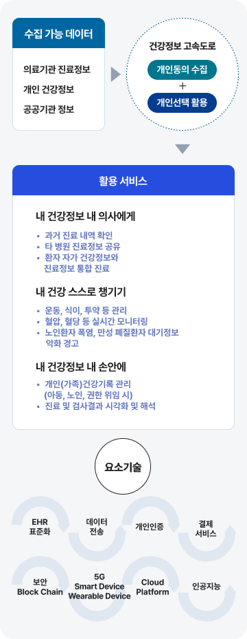 수집 가능 데이터에 의료기관 진료정보(진료기록, 약물처방, 검사결과, 상담기록 의료영상, 알러지 및 부작용), 개인정보(맥박, 혈당, 자가기록, 생활습관, 평소 운동량), 공공기관 정보(건강보험, 예방접종, 날씨 미세먼지, 주변환경기록, 전염병 전파 정보 등)이 있으며 참여주제 인증인 개인동의 수집과 개인선택 활용을 통해 활용 가능한 서비스로는 내 건강정보 내 의사에게(과거 진료 내역 확인, 타 병원 진료정보 공유, 환자 자가 건강정보와 진료정보 통합 진료), 내 건강 스스로 챙기기(운동, 식이, 투약 등 관리, 혈압, 혈당 등 실시간 모니터링, 노인환자 폭염, 만성 폐질환자 대기정보, 악화 경고), 내 건강정보 내 손안에(개인(가족)건강기록 관리, (아동, 노인, 권한 위임 시), 진료 및 검사결과, 시각화 및 해석)
              요소기술로 EHR표준화, 데이터 전송, 개인인증, 결제 서비스, 보안 block Chain, 5G smart device wearable device, cloud platform, 인공지능이 있다.