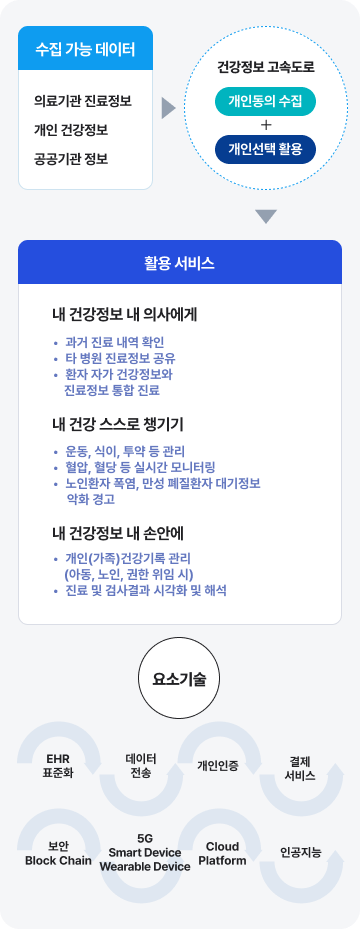 수집 가능 데이터에 의료기관 진료정보(진료기록, 약물처방, 검사결과, 상담기록 의료영상, 알러지 및 부작용), 개인정보(맥박, 혈당, 자가기록, 생활습관, 평소 운동량), 공공기관 정보(건강보험, 예방접종, 날씨 미세먼지, 주변환경기록, 전염병 전파 정보 등)이 있으며 참여주제 인증인 개인동의 수집과 개인선택 활용을 통해 활용 가능한 서비스로는 내 건강정보 내 의사에게(과거 진료 내역 확인, 타 병원 진료정보 공유, 환자 자가 건강정보와 진료정보 통합 진료), 내 건강 스스로 챙기기(운동, 식이, 투약 등 관리, 혈압, 혈당 등 실시간 모니터링, 노인환자 폭염, 만성 폐질환자 대기정보, 악화 경고), 내 건강정보 내 손안에(개인(가족)건강기록 관리, (아동, 노인, 권한 위임 시), 진료 및 검사결과, 시각화 및 해석)
              요소기술로 EHR표준화, 데이터 전송, 개인인증, 결제 서비스, 보안 block Chain, 5G smart device wearable device, cloud platform, 인공지능이 있다.