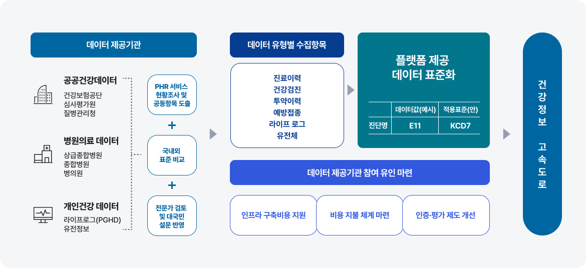 데이터 제공기관으로 공공건강데이터(건강보험공단, 심사평가원, 질병관리청), 병원의료 데이터(상급종합병원, 종합병원, 병의원), 개인건강 데이터(라이프로그(PGHD), 유전정보)가 있으며 PHR 서비스 현황조사 및 공동항목 도출, 국내외 표준 비교, 전문가 검토 및 대국민 설문 반영을 통해 데이터 유형별 수집항목(진료이력, 건강검진, 투약이력, 예방접종, 라이프 로그, 유전체)을 플랫폼 제공 데이터 표준화를 하고 데이터 제공기관 참여 유인 마련(인프라 구축비용 지원, 비용 지불 체계마련, 인증평가 제도 개선)을 건강정보 고속도로에서 한다.