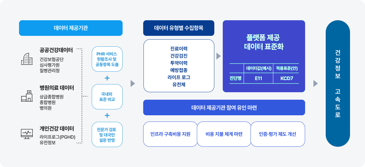 데이터 제공기관으로 공공건강데이터(건강보험공단, 심사평가원, 질병관리청), 병원의료 데이터(상급종합병원, 종합병원, 병의원), 개인건강 데이터(라이프로그(PGHD), 유전정보)가 있으며 PHR 서비스 현황조사 및 공동항목 도출, 국내외 표준 비교, 전문가 검토 및 대국민 설문 반영을 통해 데이터 유형별 수집항목(진료이력, 건강검진, 투약이력, 예방접종, 라이프 로그, 유전체)을 플랫폼 제공 데이터 표준화를 하고 데이터 제공기관 참여 유인 마련(인프라 구축비용 지원, 비용 지불 체계마련, 인증평가 제도 개선)을 건강정보 고속도로에서 한다.