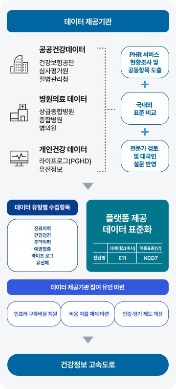 데이터 제공기관으로 공공건강데이터(건강보험공단, 심사평가원, 질병관리청), 병원의료 데이터(상급종합병원, 종합병원, 병의원), 개인건강 데이터(라이프로그(PGHD), 유전정보)가 있으며 PHR 서비스 현황조사 및 공동항목 도출, 국내외 표준 비교, 전문가 검토 및 대국민 설문 반영을 통해 데이터 유형별 수집항목(진료이력, 건강검진, 투약이력, 예방접종, 라이프 로그, 유전체)을 플랫폼 제공 데이터 표준화를 하고 데이터 제공기관 참여 유인 마련(인프라 구축비용 지원, 비용 지불 체계마련, 인증평가 제도 개선)을 건강정보 고속도로에서 한다.