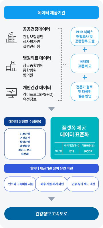 데이터 제공기관으로 공공건강데이터(건강보험공단, 심사평가원, 질병관리청), 병원의료 데이터(상급종합병원, 종합병원, 병의원), 개인건강 데이터(라이프로그(PGHD), 유전정보)가 있으며 PHR 서비스 현황조사 및 공동항목 도출, 국내외 표준 비교, 전문가 검토 및 대국민 설문 반영을 통해 데이터 유형별 수집항목(진료이력, 건강검진, 투약이력, 예방접종, 라이프 로그, 유전체)을 플랫폼 제공 데이터 표준화를 하고 데이터 제공기관 참여 유인 마련(인프라 구축비용 지원, 비용 지불 체계마련, 인증평가 제도 개선)을 건강정보 고속도로에서 한다.