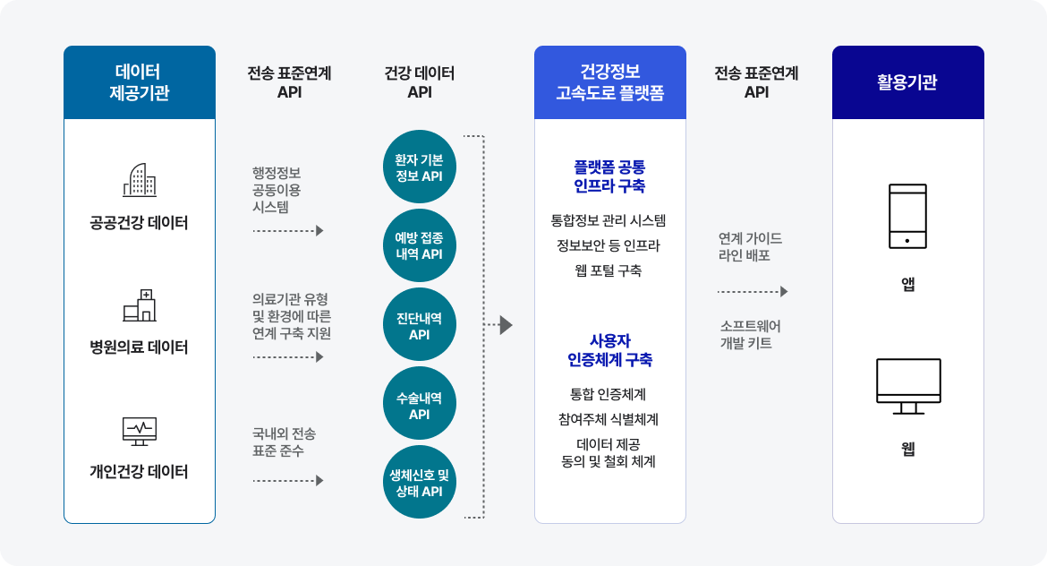 데이터 제공기관(공공건강 데이터, 병원의료 데이터, 개인건강 데이터)에서 전송 표준연계 API(행정정보 공동이용시스템, 의료기관 유형 및 환경에 따른 연계 구축 지원, 국내외 전송 표준 준수) 다음 건강데이터 API(환자 기본정보 API, 예방 접종내역 API, 진단내역API, 수술내역API, 생체신호 및 상태 API) 다음 건강정보 고속도로 플랫폼(플랫폼 공통 인프라 구축: 통합정보 관리 시스템 정보보안 등 인프라 웹 포털 구축, 사용자 인증체계 구축: 통합 인증체계 참여주제 식별체계 데이터 제공 동의 및 철회 쳬계)  다음 전송 표준연계 API(연계 가이드라인 배포,소프트웨어 개발 키트) 다음 활용기관(앱, 웹)