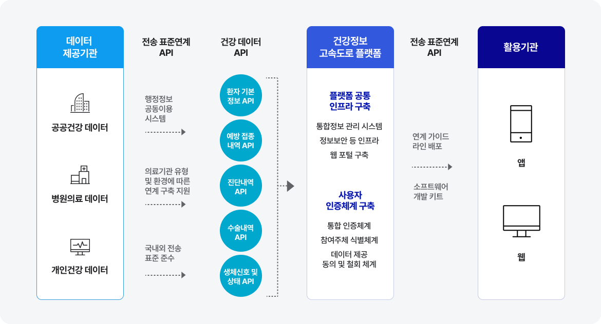 데이터 제공기관(공공건강 데이터, 병원의료 데이터, 개인건강 데이터)에서 전송 표준연계 API(행정정보 공동이용시스템, 의료기관 유형 및 환경에 따른 연계 구축 지원, 국내외 전송 표준 준수) 다음 건강데이터 API(환자 기본정보 API, 예방 접종내역 API, 진단내역API, 수술내역API, 생체신호 및 상태 API) 다음 건강정보 고속도로 플랫폼(플랫폼 공통 인프라 구축: 통합정보 관리 시스템 정보보안 등 인프라 웹 포털 구축, 사용자 인증체계 구축: 통합 인증체계 참여주제 식별체계 데이터 제공 동의 및 철회 쳬계)  다음 전송 표준연계 API(연계 가이드라인 배포,소프트웨어 개발 키트) 다음 활용기관(앱, 웹)