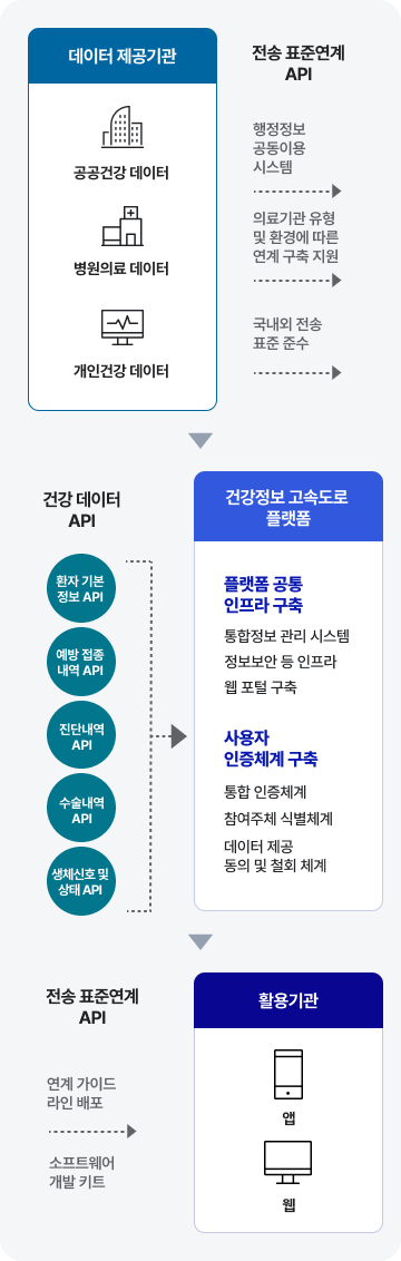 데이터 제공기관(공공건강 데이터, 병원의료 데이터, 개인건강 데이터)에서 전송 표준연계 API(행정정보 공동이용시스템, 의료기관 유형 및 환경에 따른 연계 구축 지원, 국내외 전송 표준 준수) 다음 건강데이터 API(환자 기본정보 API, 예방 접종내역 API, 진단내역API, 수술내역API, 생체신호 및 상태 API) 다음 건강정보 고속도로 플랫폼(플랫폼 공통 인프라 구축: 통합정보 관리 시스템 정보보안 등 인프라 웹 포털 구축, 사용자 인증체계 구축: 통합 인증체계 참여주제 식별체계 데이터 제공 동의 및 철회 쳬계)  다음 전송 표준연계 API(연계 가이드라인 배포,소프트웨어 개발 키트) 다음 활용기관(앱, 웹)