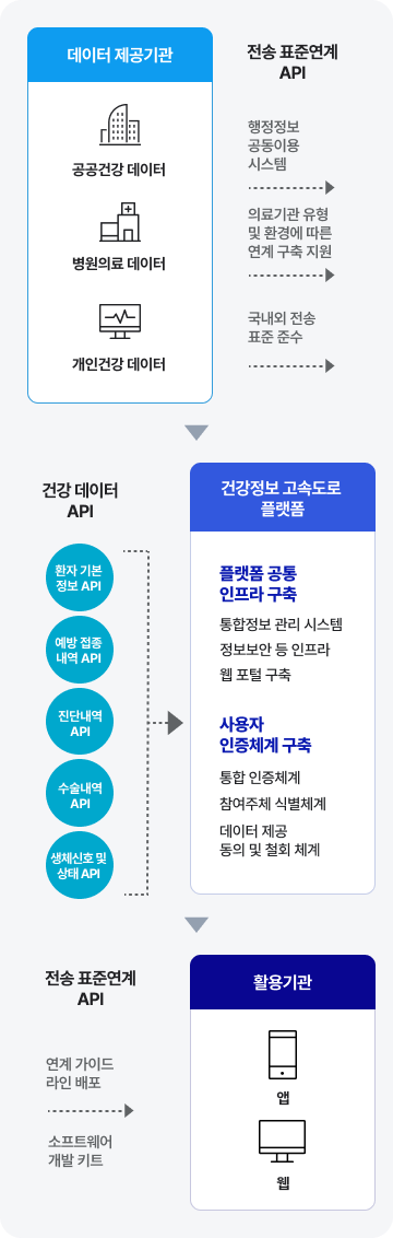 데이터 제공기관(공공건강 데이터, 병원의료 데이터, 개인건강 데이터)에서 전송 표준연계 API(행정정보 공동이용시스템, 의료기관 유형 및 환경에 따른 연계 구축 지원, 국내외 전송 표준 준수) 다음 건강데이터 API(환자 기본정보 API, 예방 접종내역 API, 진단내역API, 수술내역API, 생체신호 및 상태 API) 다음 건강정보 고속도로 플랫폼(플랫폼 공통 인프라 구축: 통합정보 관리 시스템 정보보안 등 인프라 웹 포털 구축, 사용자 인증체계 구축: 통합 인증체계 참여주제 식별체계 데이터 제공 동의 및 철회 쳬계)  다음 전송 표준연계 API(연계 가이드라인 배포,소프트웨어 개발 키트) 다음 활용기관(앱, 웹)