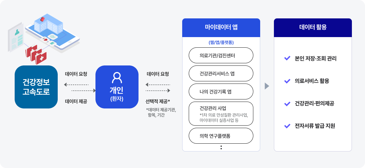 개인(환자)은 건강정보고속도로에 데이터를 요청하고 제공받는다. 마이데이터 앱(웹/앱/플래폼: 의료기관/검진센터, 건강관리서비스앱, 나의 건강기록 앱, 건강관리 사업, 의학 연구플랫폼 등)은 개인(환자)에게 데이터를 요청하고 개인은 선택적 제공한다. 다음 데이터 활용(본인 저장 조회 관리, 의료서비스 활용, 건강관리 편의제공, 전자서류 발급 지원)