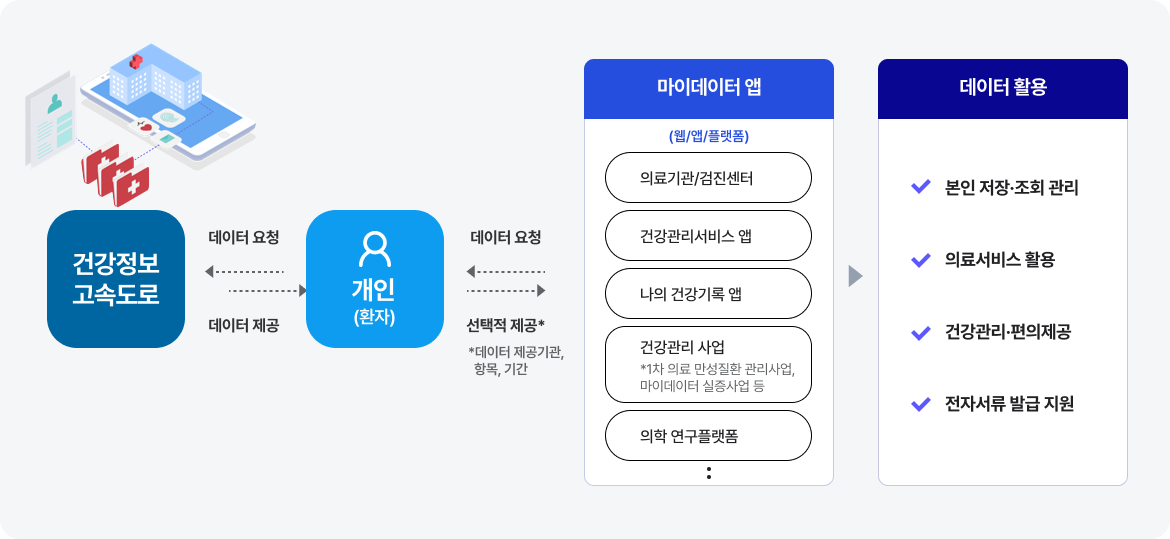 개인(환자)은 건강정보고속도로에 데이터를 요청하고 제공받는다. 마이데이터 앱(웹/앱/플래폼: 의료기관/검진센터, 건강관리서비스앱, 나의 건강기록 앱, 건강관리 사업, 의학 연구플랫폼 등)은 개인(환자)에게 데이터를 요청하고 개인은 선택적 제공한다. 다음 데이터 활용(본인 저장 조회 관리, 의료서비스 활용, 건강관리 편의제공, 전자서류 발급 지원)