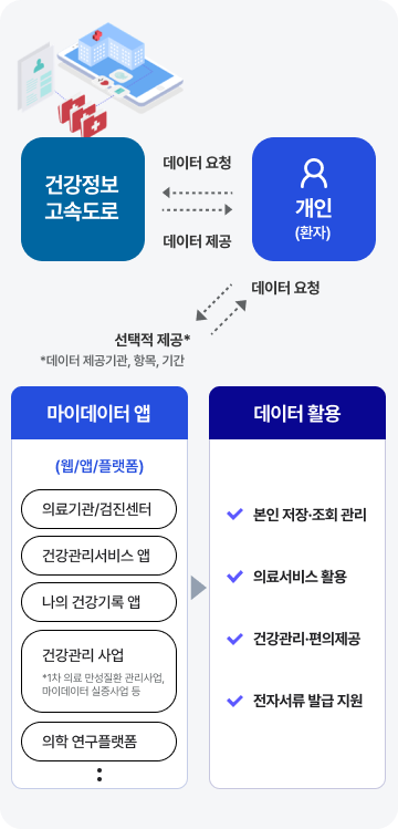 개인(환자)은 건강정보고속도로에 데이터를 요청하고 제공받는다. 마이데이터 앱(웹/앱/플래폼: 의료기관/검진센터, 건강관리서비스앱, 나의 건강기록 앱, 건강관리 사업, 의학 연구플랫폼 등)은 개인(환자)에게 데이터를 요청하고 개인은 선택적 제공한다. 다음 데이터 활용(본인 저장 조회 관리, 의료서비스 활용, 건강관리 편의제공, 전자서류 발급 지원)