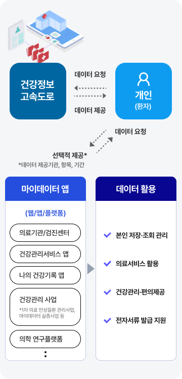 개인(환자)은 건강정보고속도로에 데이터를 요청하고 제공받는다. 마이데이터 앱(웹/앱/플래폼: 의료기관/검진센터, 건강관리서비스앱, 나의 건강기록 앱, 건강관리 사업, 의학 연구플랫폼 등)은 개인(환자)에게 데이터를 요청하고 개인은 선택적 제공한다. 다음 데이터 활용(본인 저장 조회 관리, 의료서비스 활용, 건강관리 편의제공, 전자서류 발급 지원)